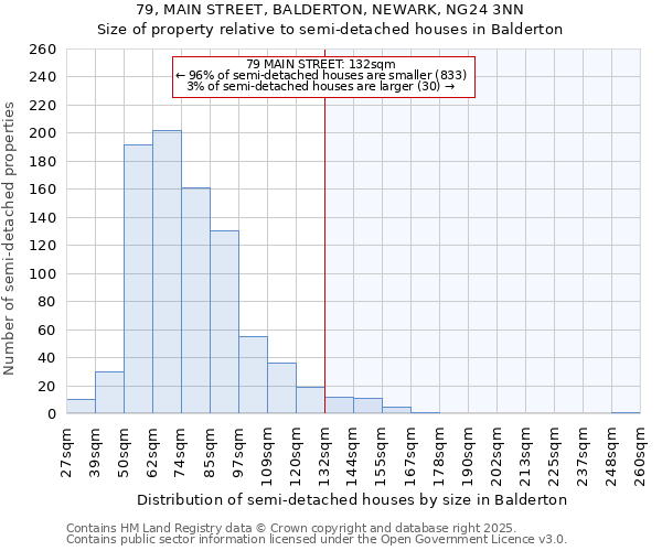 79, MAIN STREET, BALDERTON, NEWARK, NG24 3NN: Size of property relative to semi-detached houses houses in Balderton
