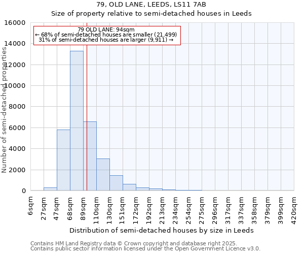79, OLD LANE, LEEDS, LS11 7AB: Size of property relative to semi-detached houses houses in Leeds