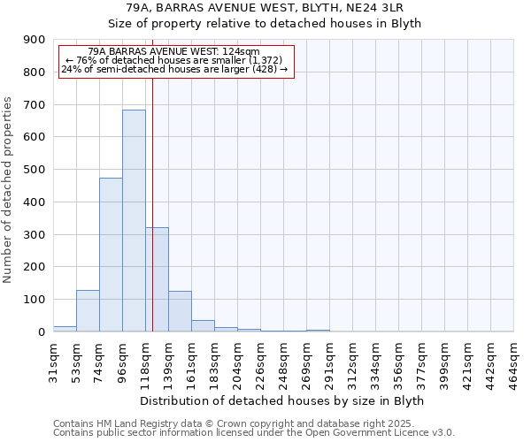 79A, BARRAS AVENUE WEST, BLYTH, NE24 3LR: Size of property relative to detached houses houses in Blyth