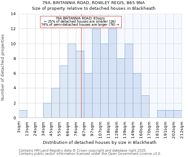 79A, BRITANNIA ROAD, ROWLEY REGIS, B65 9NA: Size of property relative to detached houses houses in Blackheath
