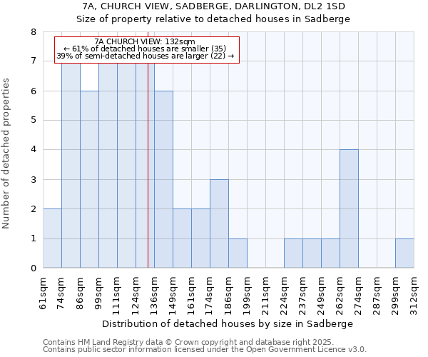 7A, CHURCH VIEW, SADBERGE, DARLINGTON, DL2 1SD: Size of property relative to detached houses houses in Sadberge