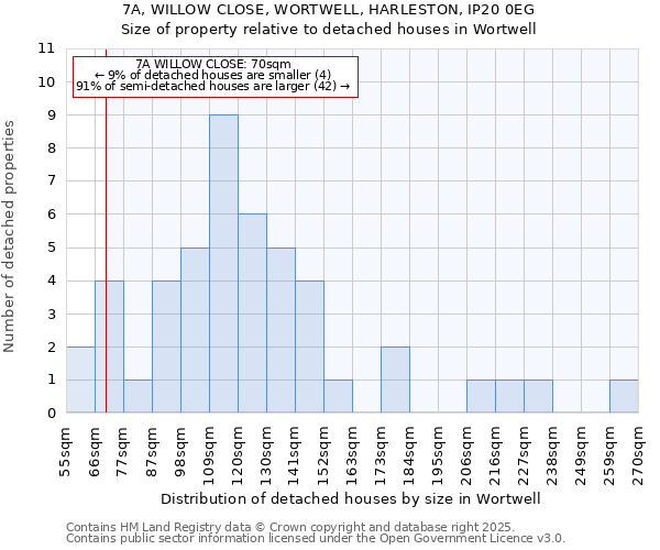7A, WILLOW CLOSE, WORTWELL, HARLESTON, IP20 0EG: Size of property relative to detached houses houses in Wortwell
