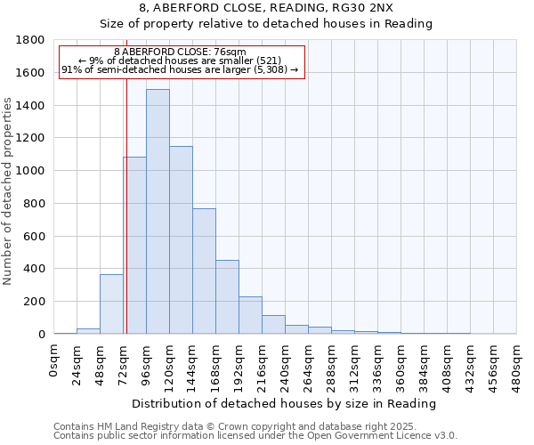 8, ABERFORD CLOSE, READING, RG30 2NX: Size of property relative to detached houses houses in Reading