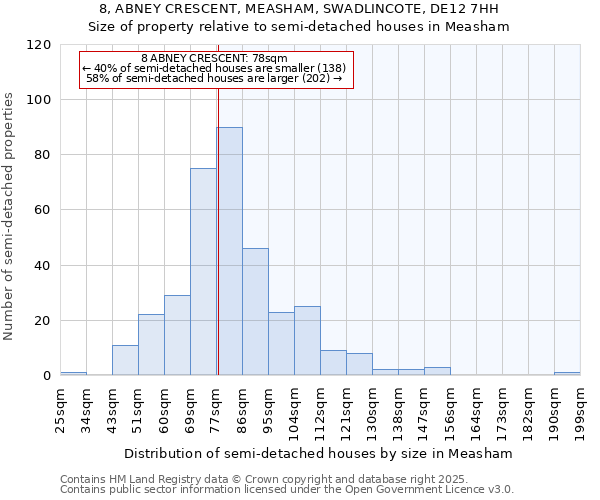 8, ABNEY CRESCENT, MEASHAM, SWADLINCOTE, DE12 7HH: Size of property relative to semi-detached houses houses in Measham