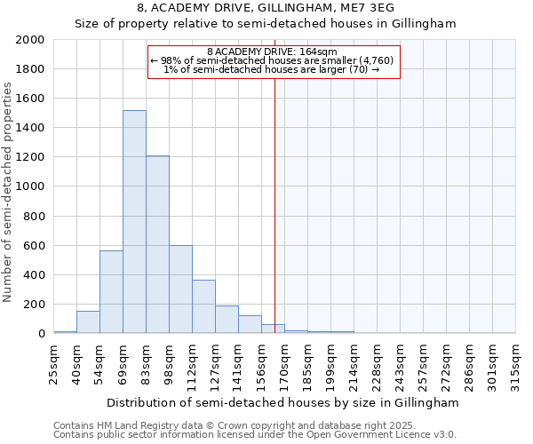 8, ACADEMY DRIVE, GILLINGHAM, ME7 3EG: Size of property relative to semi-detached houses houses in Gillingham