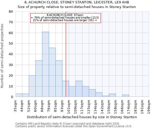8, ACHURCH CLOSE, STONEY STANTON, LEICESTER, LE9 4HB: Size of property relative to semi-detached houses houses in Stoney Stanton