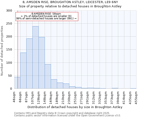 8, AMSDEN RISE, BROUGHTON ASTLEY, LEICESTER, LE9 6NY: Size of property relative to detached houses houses in Broughton Astley