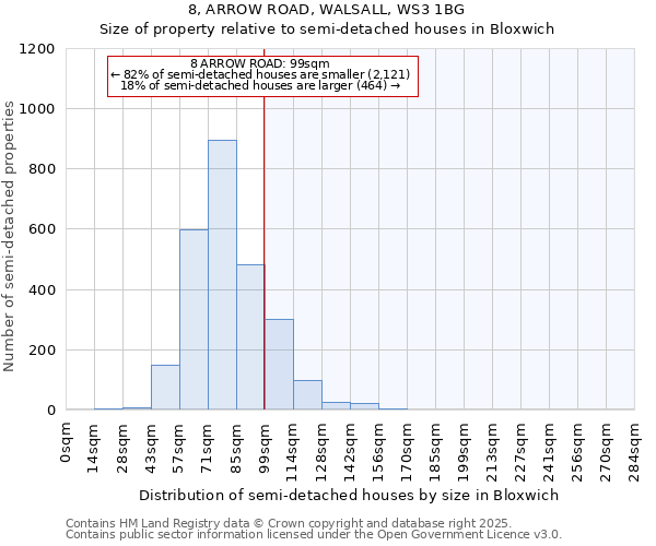 8, ARROW ROAD, WALSALL, WS3 1BG: Size of property relative to semi-detached houses houses in Bloxwich