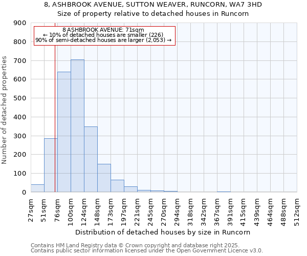 8, ASHBROOK AVENUE, SUTTON WEAVER, RUNCORN, WA7 3HD: Size of property relative to detached houses houses in Runcorn