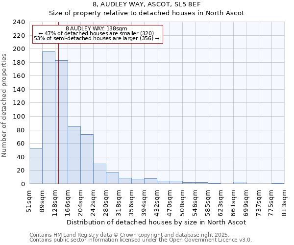 8, AUDLEY WAY, ASCOT, SL5 8EF: Size of property relative to detached houses houses in North Ascot