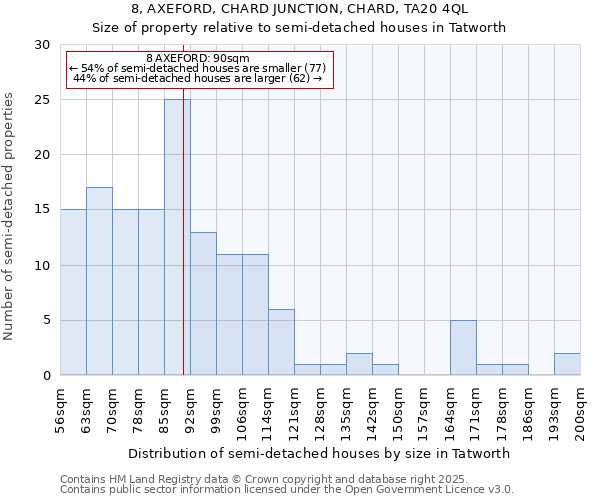 8, AXEFORD, CHARD JUNCTION, CHARD, TA20 4QL: Size of property relative to semi-detached houses houses in Tatworth
