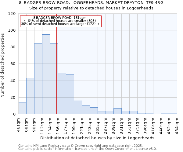8, BADGER BROW ROAD, LOGGERHEADS, MARKET DRAYTON, TF9 4RG: Size of property relative to detached houses houses in Loggerheads