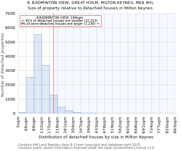 8, BADMINTON VIEW, GREAT HOLM, MILTON KEYNES, MK8 9HL: Size of property relative to detached houses houses in Milton Keynes