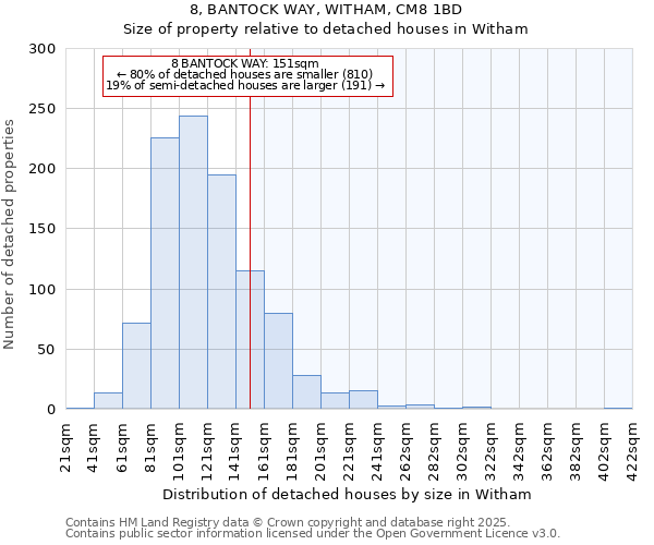 8, BANTOCK WAY, WITHAM, CM8 1BD: Size of property relative to detached houses houses in Witham