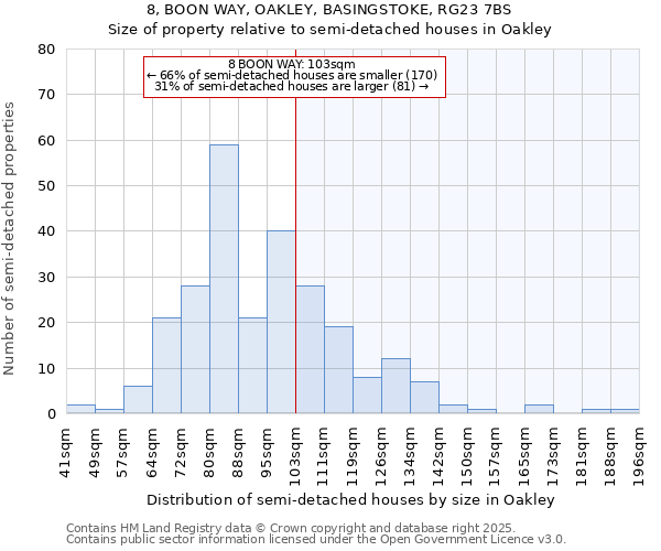 8, BOON WAY, OAKLEY, BASINGSTOKE, RG23 7BS: Size of property relative to semi-detached houses houses in Oakley