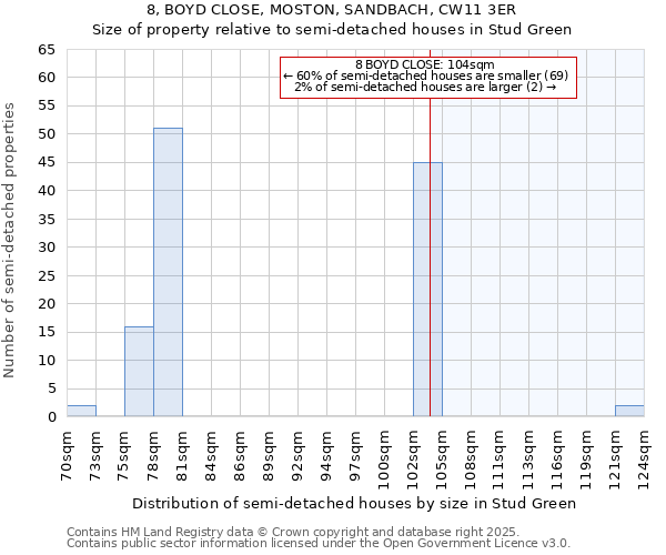 8, BOYD CLOSE, MOSTON, SANDBACH, CW11 3ER: Size of property relative to semi-detached houses houses in Stud Green