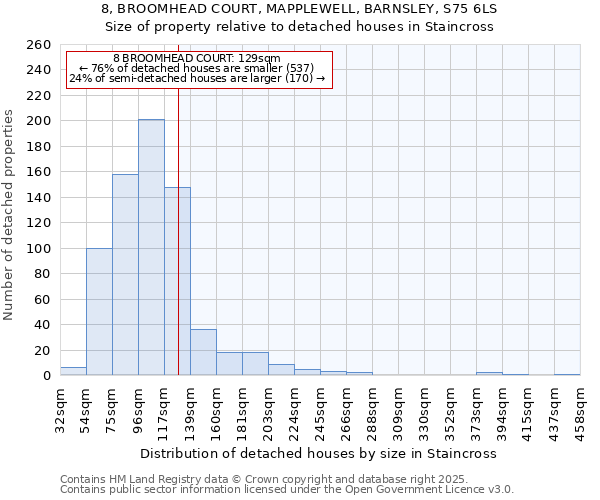 8, BROOMHEAD COURT, MAPPLEWELL, BARNSLEY, S75 6LS: Size of property relative to detached houses houses in Staincross