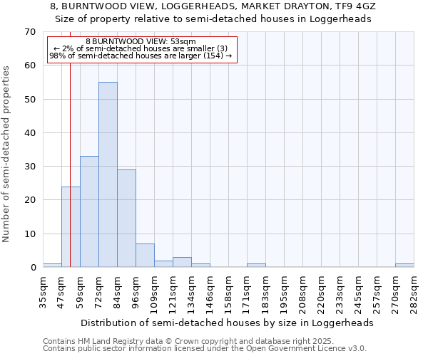8, BURNTWOOD VIEW, LOGGERHEADS, MARKET DRAYTON, TF9 4GZ: Size of property relative to semi-detached houses houses in Loggerheads
