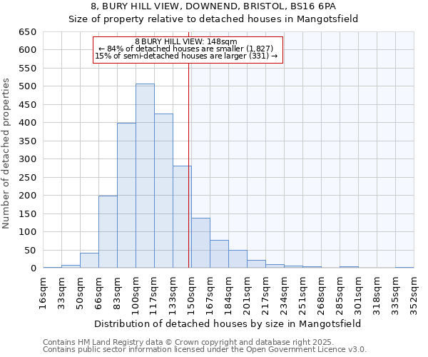 8, BURY HILL VIEW, DOWNEND, BRISTOL, BS16 6PA: Size of property relative to detached houses houses in Mangotsfield