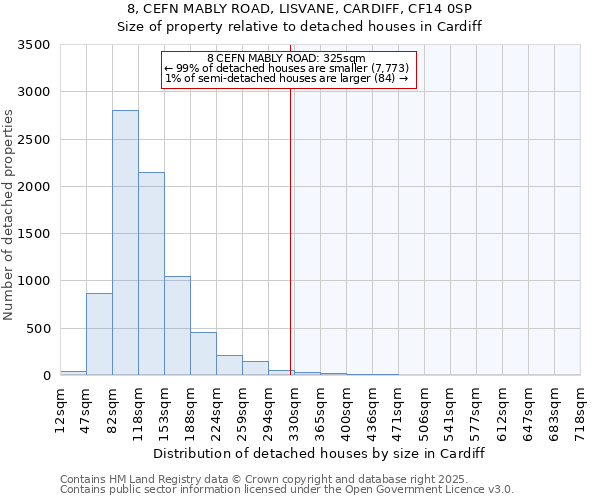 8, CEFN MABLY ROAD, LISVANE, CARDIFF, CF14 0SP: Size of property relative to detached houses houses in Cardiff