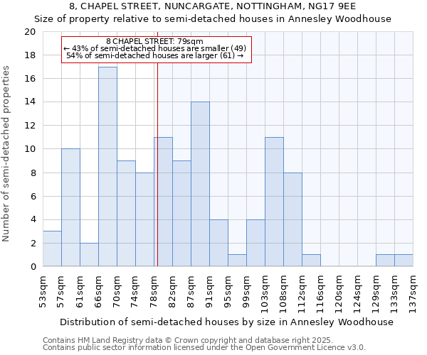 8, CHAPEL STREET, NUNCARGATE, NOTTINGHAM, NG17 9EE: Size of property relative to semi-detached houses houses in Annesley Woodhouse