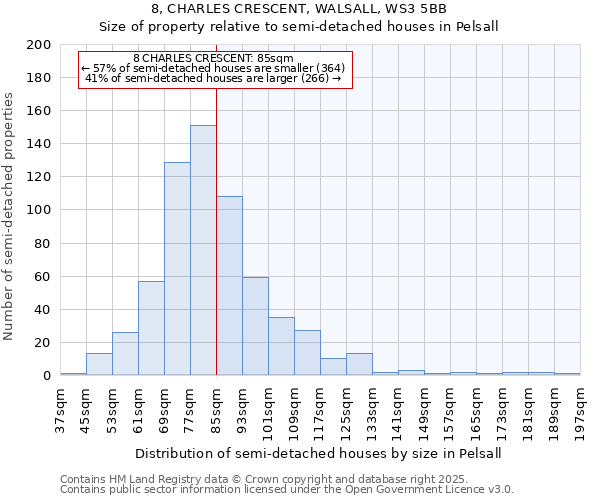 8, CHARLES CRESCENT, WALSALL, WS3 5BB: Size of property relative to semi-detached houses houses in Pelsall