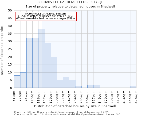 8, CHARVILLE GARDENS, LEEDS, LS17 8JL: Size of property relative to detached houses houses in Shadwell