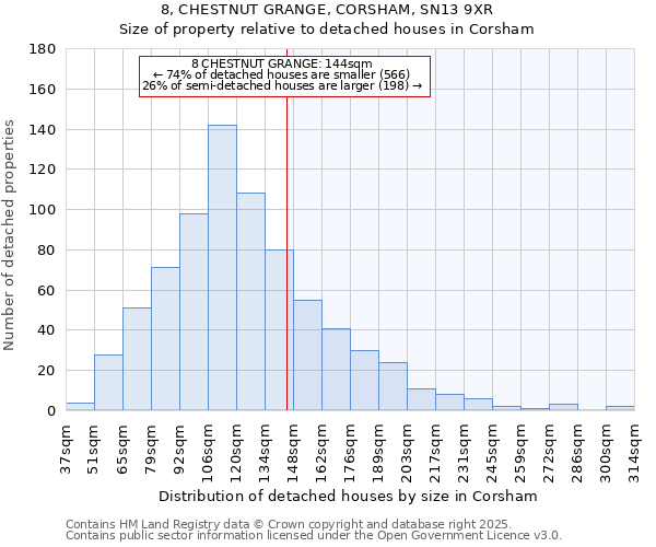 8, CHESTNUT GRANGE, CORSHAM, SN13 9XR: Size of property relative to detached houses houses in Corsham