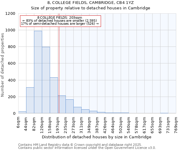 8, COLLEGE FIELDS, CAMBRIDGE, CB4 1YZ: Size of property relative to detached houses houses in Cambridge