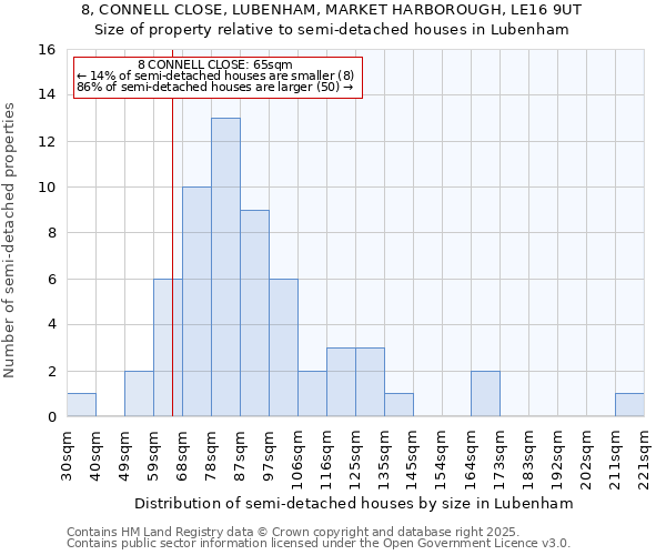8, CONNELL CLOSE, LUBENHAM, MARKET HARBOROUGH, LE16 9UT: Size of property relative to semi-detached houses houses in Lubenham
