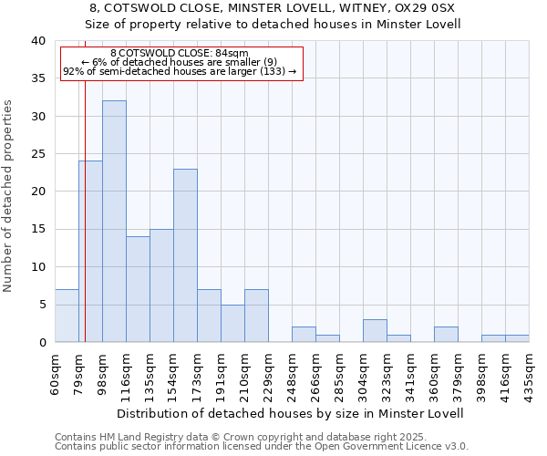 8, COTSWOLD CLOSE, MINSTER LOVELL, WITNEY, OX29 0SX: Size of property relative to detached houses houses in Minster Lovell