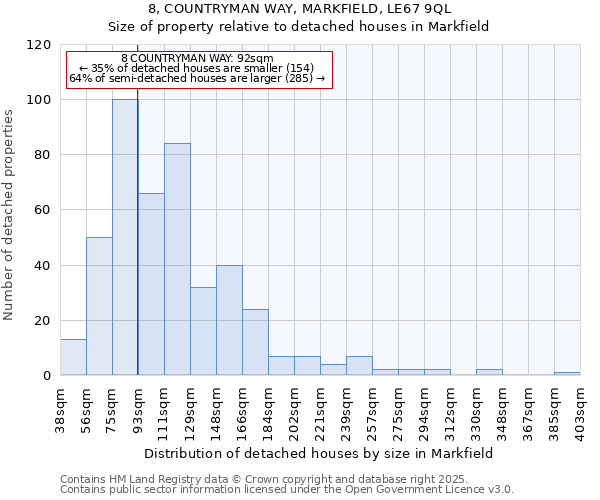 8, COUNTRYMAN WAY, MARKFIELD, LE67 9QL: Size of property relative to detached houses houses in Markfield