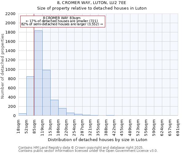 8, CROMER WAY, LUTON, LU2 7EE: Size of property relative to detached houses houses in Luton