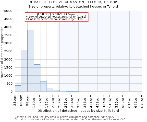 8, DALEFIELD DRIVE, ADMASTON, TELFORD, TF5 0DP: Size of property relative to detached houses houses in Telford