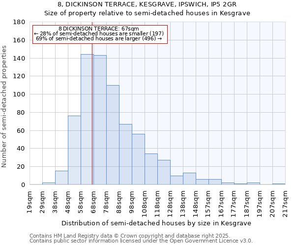 8, DICKINSON TERRACE, KESGRAVE, IPSWICH, IP5 2GR: Size of property relative to semi-detached houses houses in Kesgrave