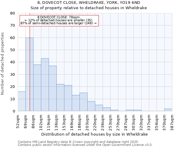 8, DOVECOT CLOSE, WHELDRAKE, YORK, YO19 6ND: Size of property relative to detached houses houses in Wheldrake