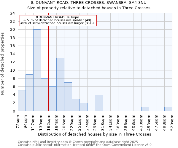 8, DUNVANT ROAD, THREE CROSSES, SWANSEA, SA4 3NU: Size of property relative to detached houses houses in Three Crosses
