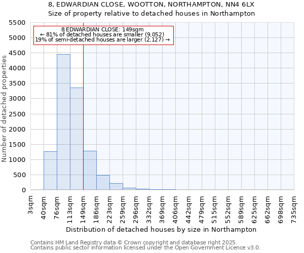8, EDWARDIAN CLOSE, WOOTTON, NORTHAMPTON, NN4 6LX: Size of property relative to detached houses houses in Northampton