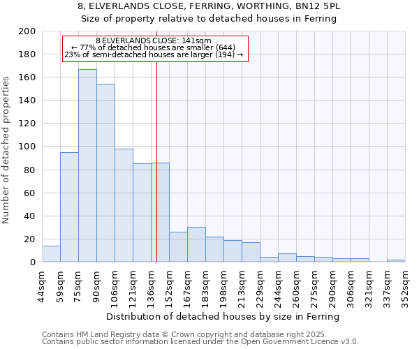 8, ELVERLANDS CLOSE, FERRING, WORTHING, BN12 5PL: Size of property relative to detached houses houses in Ferring