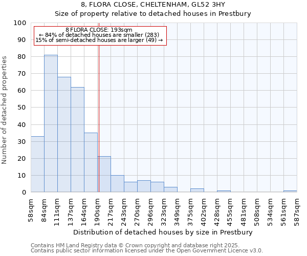 8, FLORA CLOSE, CHELTENHAM, GL52 3HY: Size of property relative to detached houses houses in Prestbury