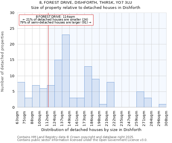 8, FOREST DRIVE, DISHFORTH, THIRSK, YO7 3LU: Size of property relative to detached houses houses in Dishforth