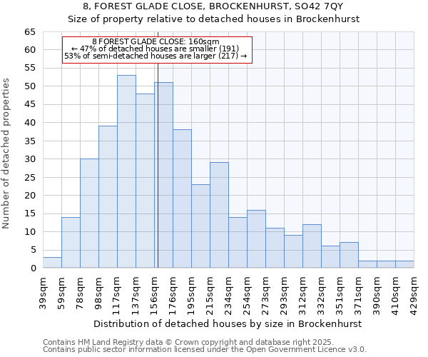 8, FOREST GLADE CLOSE, BROCKENHURST, SO42 7QY: Size of property relative to detached houses houses in Brockenhurst