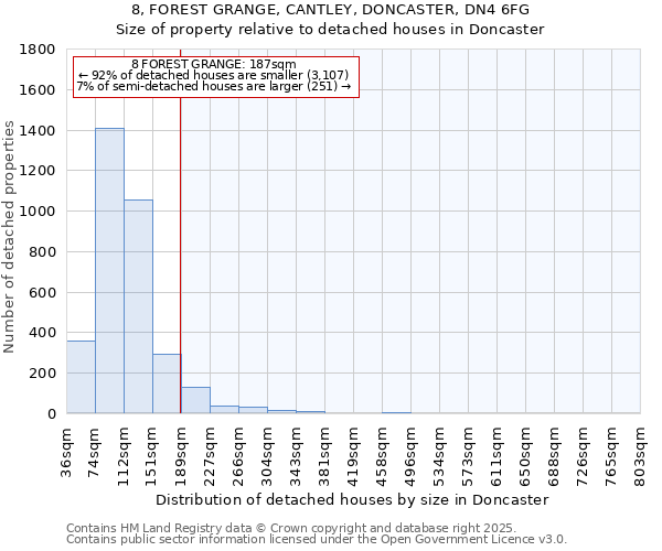 8, FOREST GRANGE, CANTLEY, DONCASTER, DN4 6FG: Size of property relative to detached houses houses in Doncaster