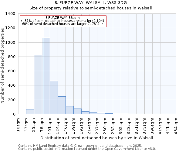 8, FURZE WAY, WALSALL, WS5 3DG: Size of property relative to semi-detached houses houses in Walsall