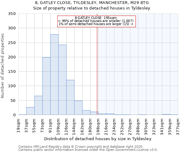 8, GATLEY CLOSE, TYLDESLEY, MANCHESTER, M29 8TG: Size of property relative to detached houses houses in Tyldesley