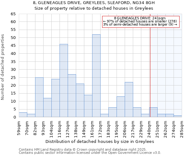 8, GLENEAGLES DRIVE, GREYLEES, SLEAFORD, NG34 8GH: Size of property relative to detached houses houses in Greylees