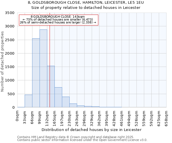 8, GOLDSBOROUGH CLOSE, HAMILTON, LEICESTER, LE5 1EU: Size of property relative to detached houses houses in Leicester