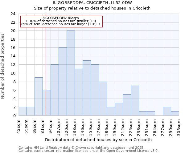 8, GORSEDDFA, CRICCIETH, LL52 0DW: Size of property relative to detached houses houses in Criccieth