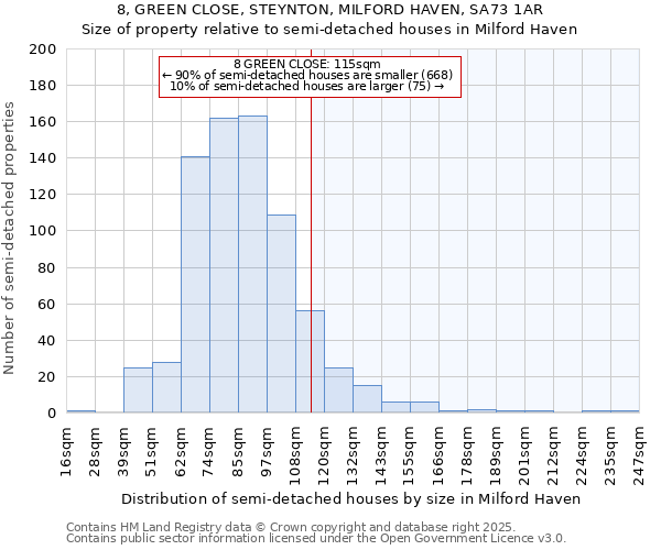 8, GREEN CLOSE, STEYNTON, MILFORD HAVEN, SA73 1AR: Size of property relative to semi-detached houses houses in Milford Haven
