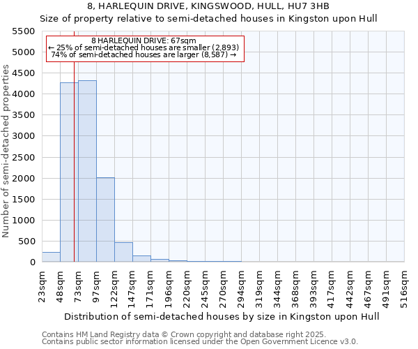 8, HARLEQUIN DRIVE, KINGSWOOD, HULL, HU7 3HB: Size of property relative to semi-detached houses houses in Kingston upon Hull